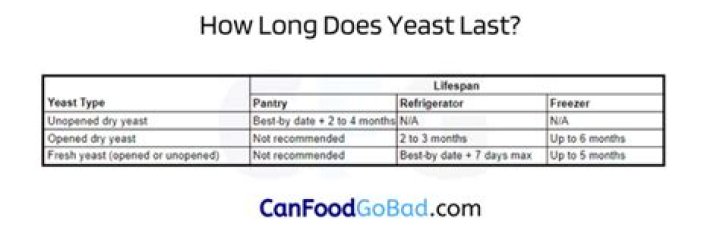 How long does yeast last once opened