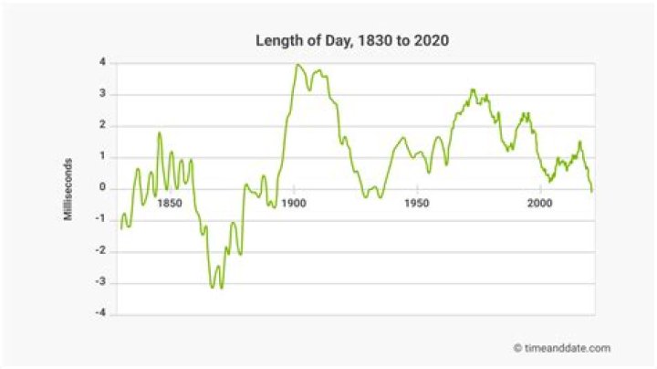 how long is a day on earth