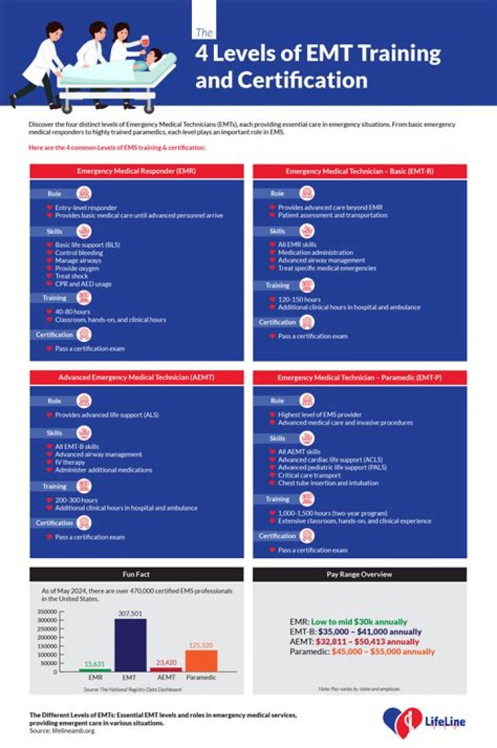 How long is EMT test
