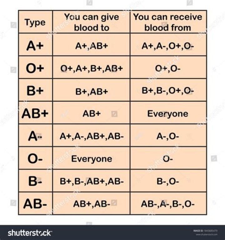 How many blood groups are there?