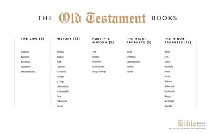 how many books in the old testament