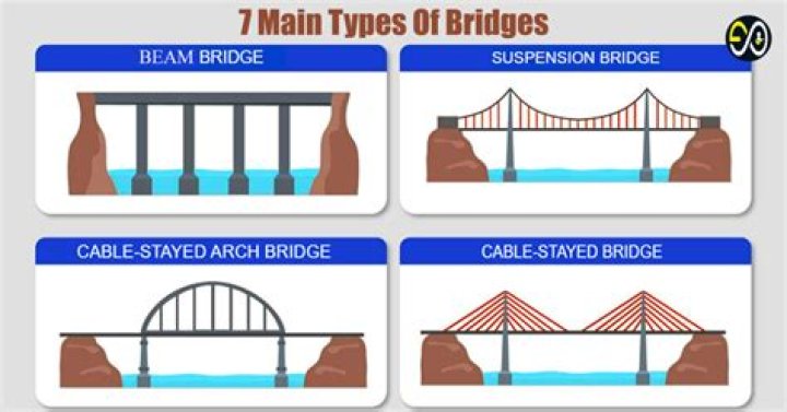 How many bridges are in Seattle