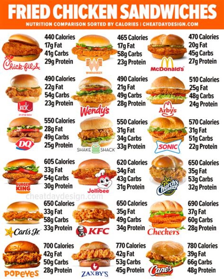 How many calories are in a grilled chicken sandwich from Whataburger