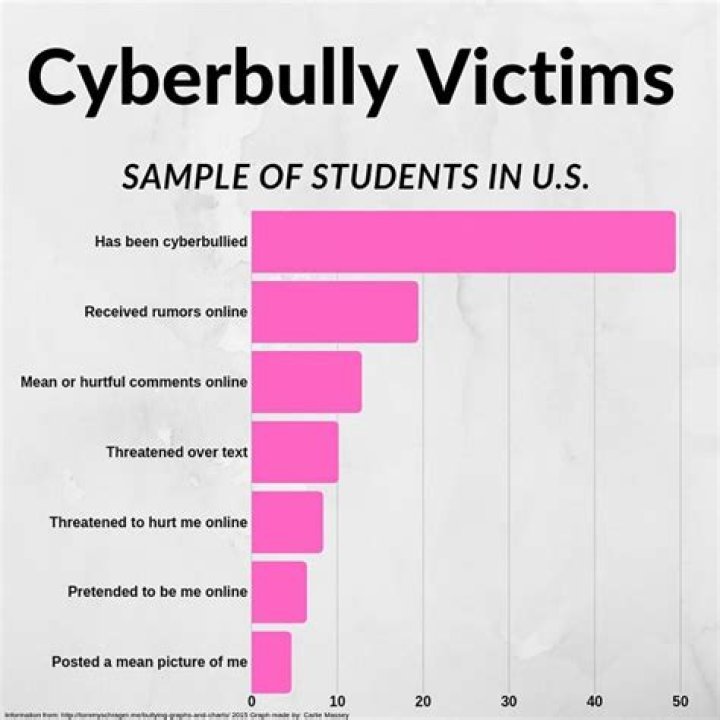 How many deaths does cyberbullying?