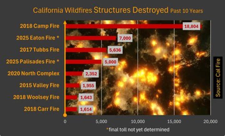 How many houses burned California fires?