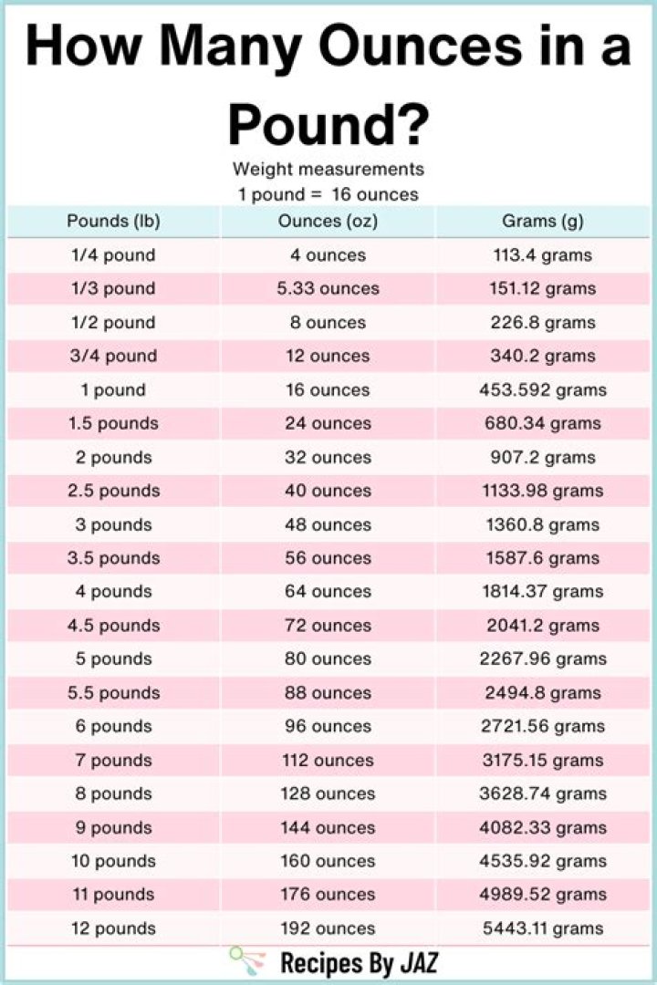 How many lbs are in a ounce?