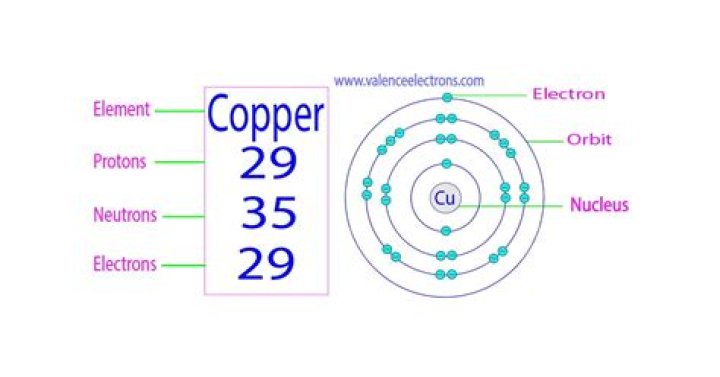 How many neutrons and electrons does copper have?