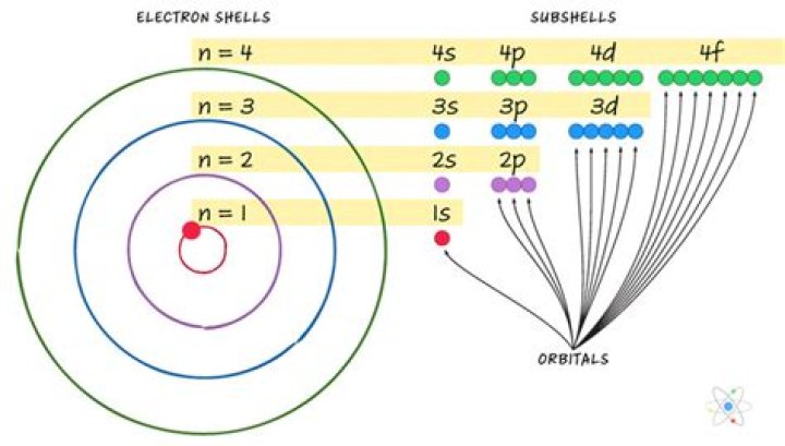how many orbitals are in the third principal energy level