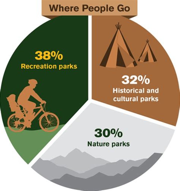 How many people visit national parks yearly