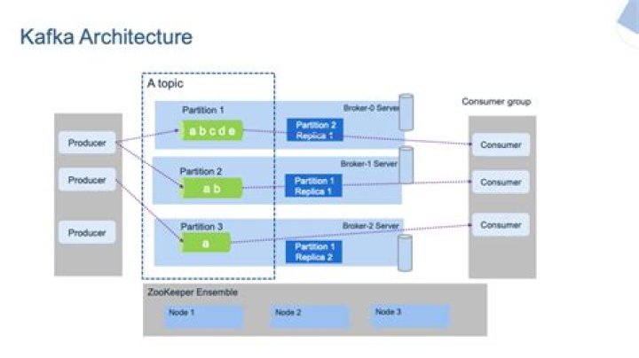 How many traditional methods of message transfer are available in Kafka