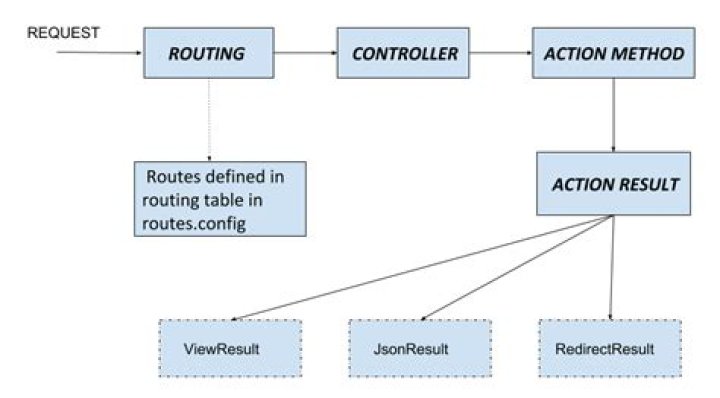 How many types of ActionResult are there in MVC?