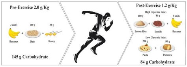 How much carbohydrates does an athlete need