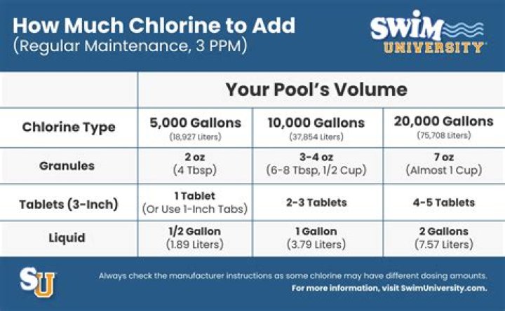 how much chlorine to add to intex pool
