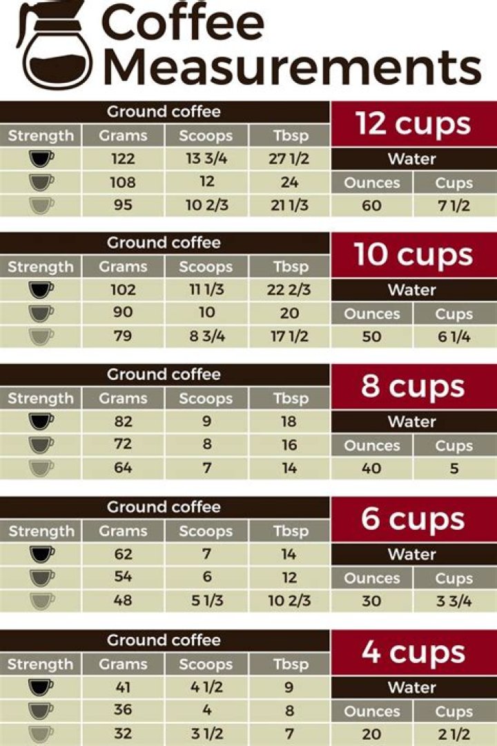 how much coffee for 12 cups