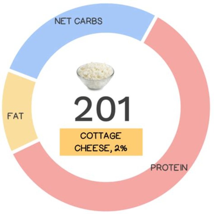 how much cottage cheese per day