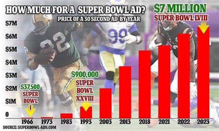 How much did a Super Bowl ad cost in 2013?