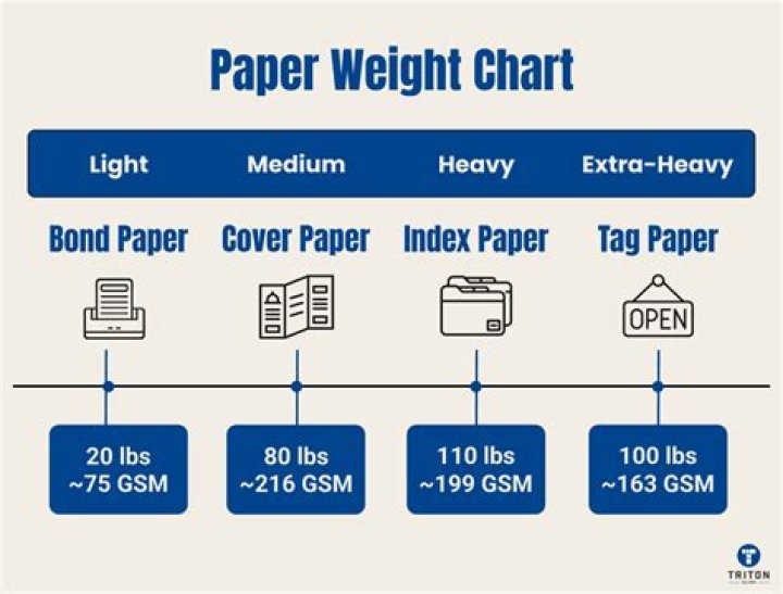 How much do 20 pieces of paper weigh?