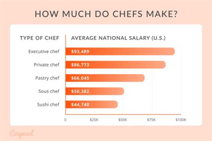 how much do cooks make an hour
