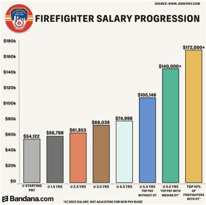 how much do firefighters make