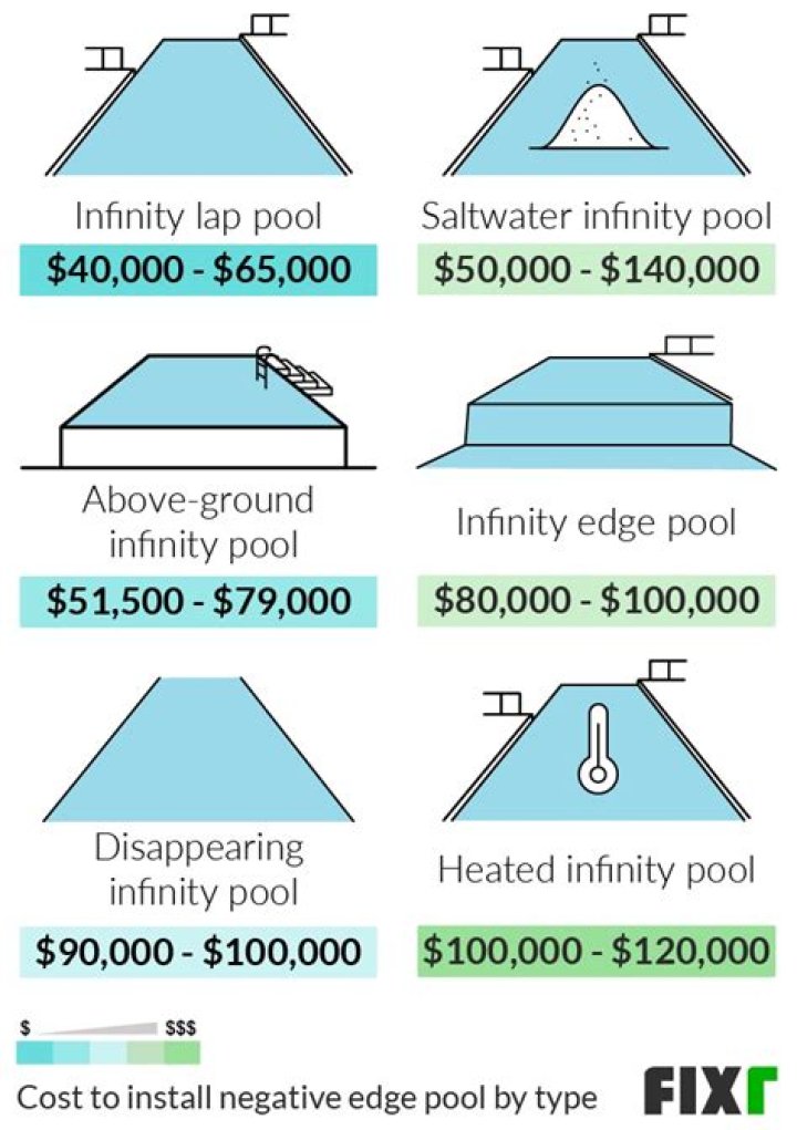 How much do infinity edge pools cost?