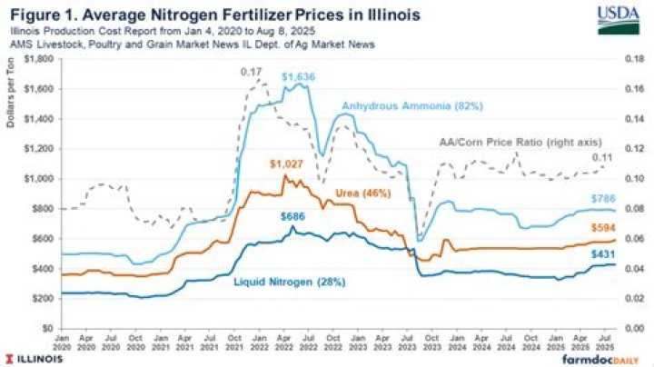 how much does a bag of fertilizer cost