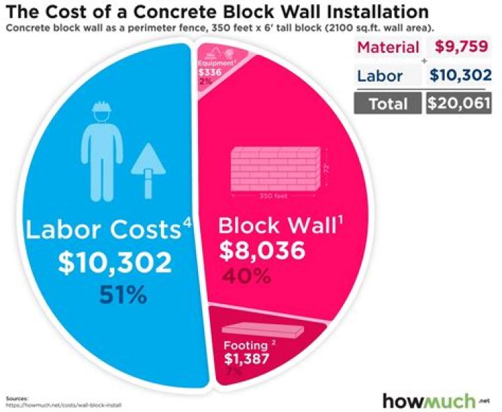 How much does a block wall cost