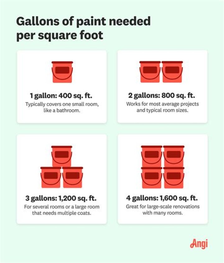 How much does a good gallon of paint cost