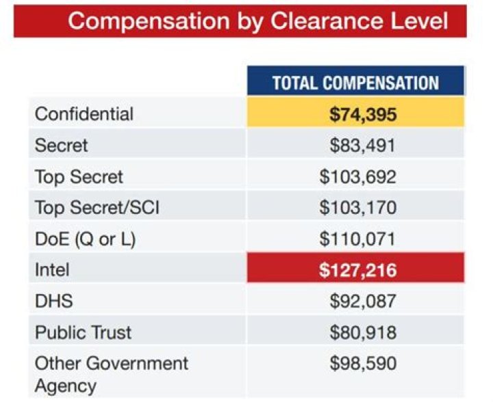 how much does a top secret clearance cost