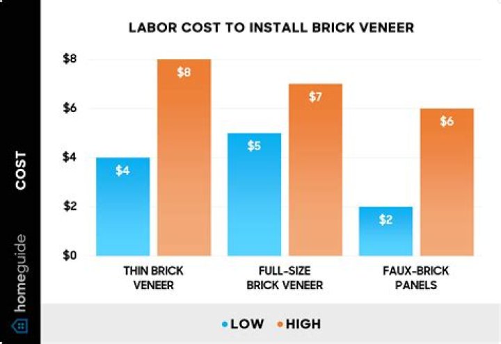 How much does brick veneer cost?