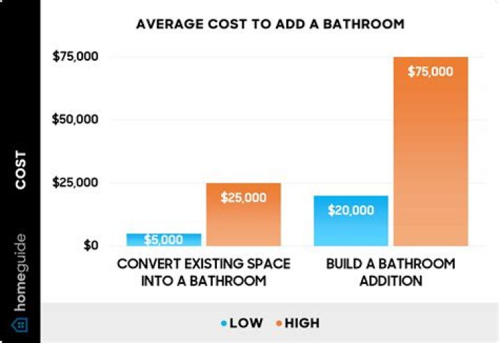 How much does it cost to add a sub panel