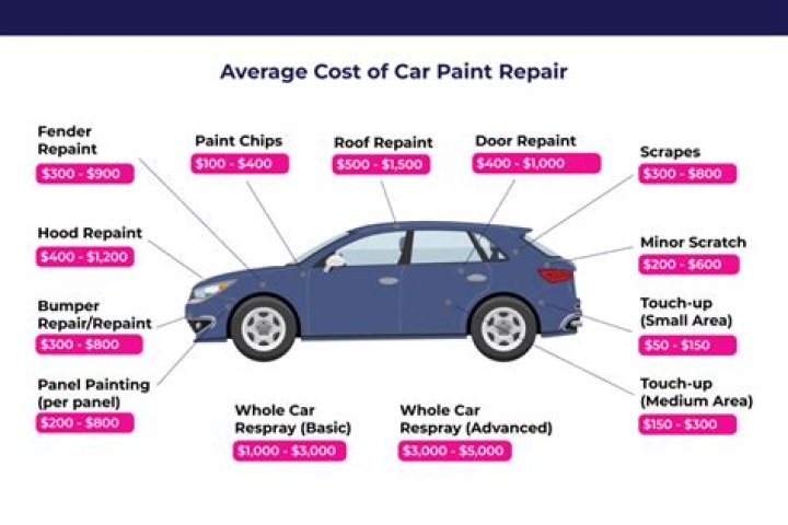 how much does it cost to repaint a car