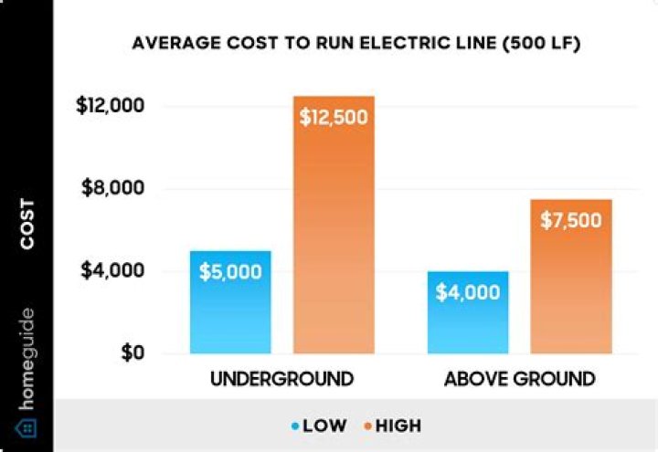 how much does it cost to run a gas line