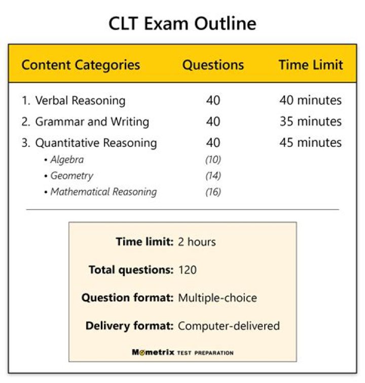 How much does the CLT exam cost