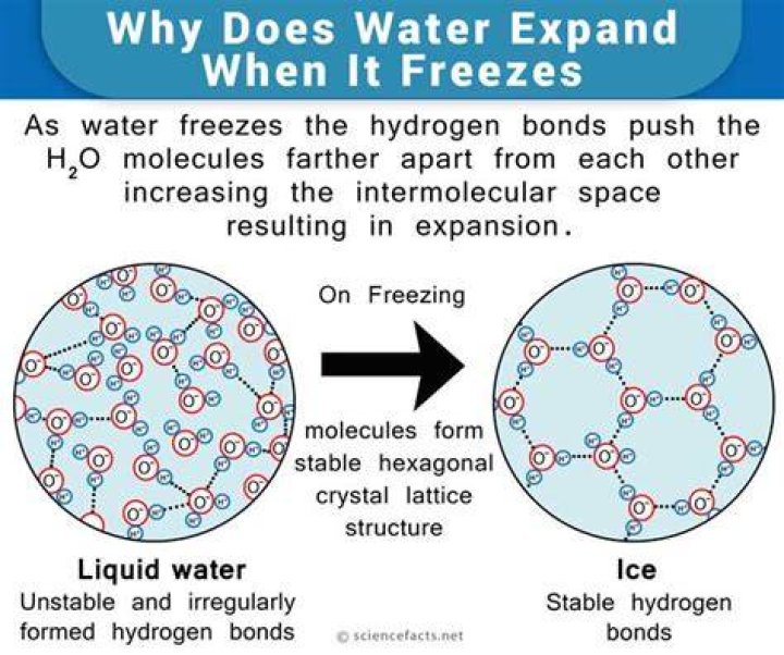 How much does water expand by when frozen?