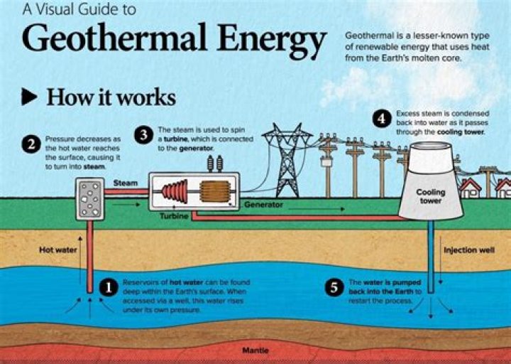 How much electricity does geothermal energy use