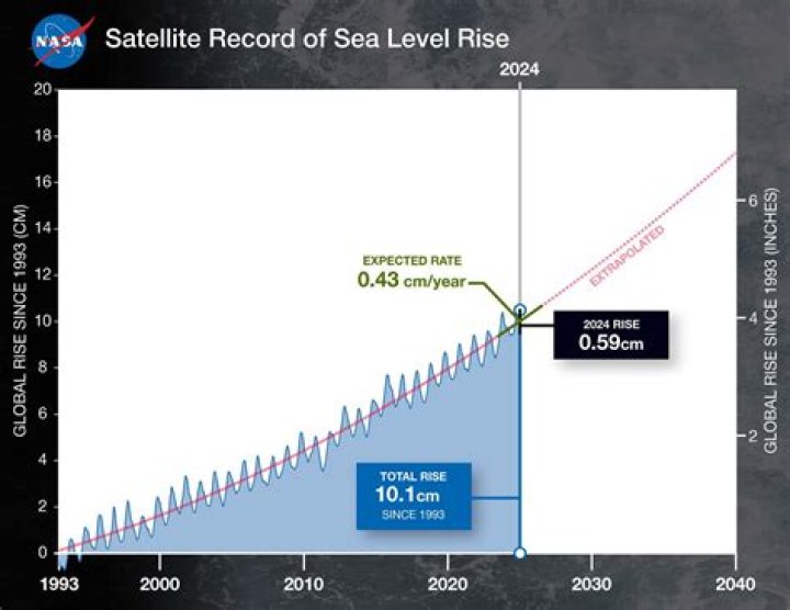 How much has the sea level risen in California
