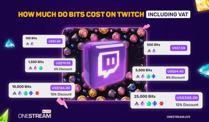 how much is 75000 bits on twitch