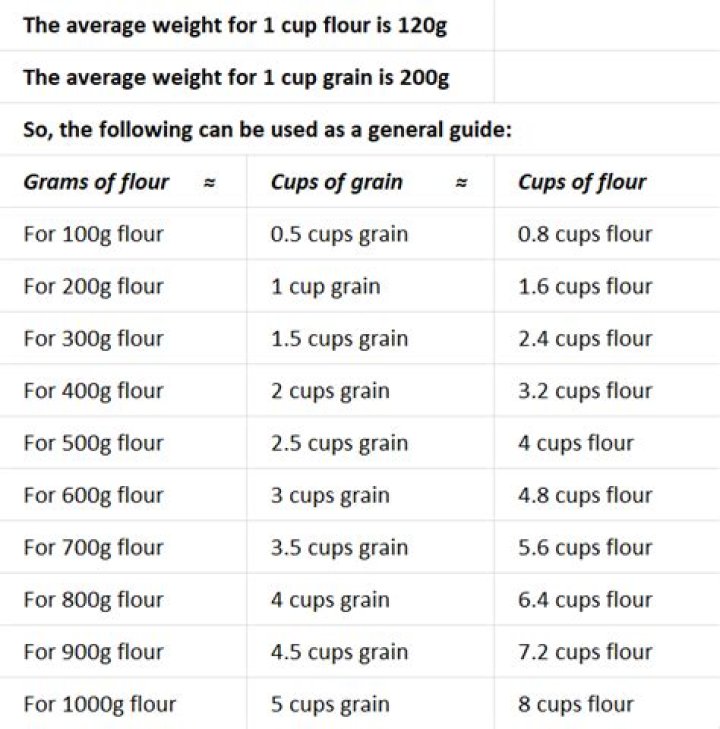 How much is 800g flour in cups?