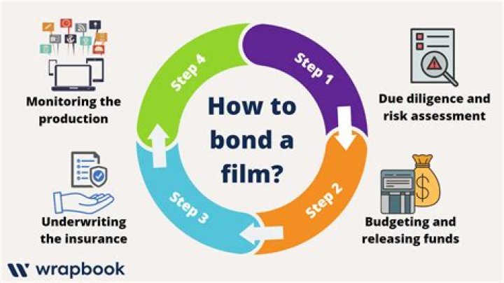 How much is a film completion bond cost