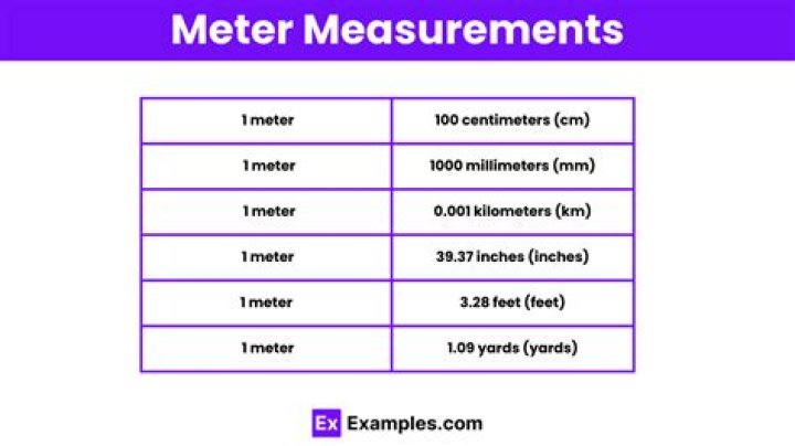 how much is a meter