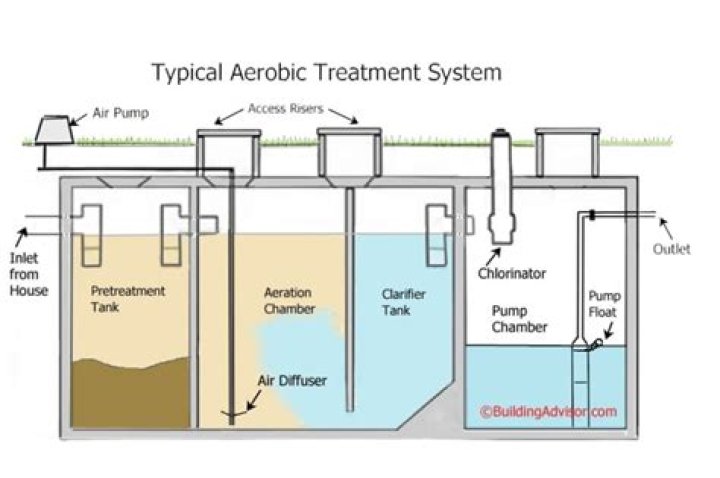 How much is an aerobic septic system
