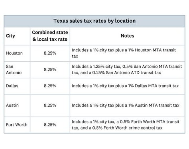 How much is sales tax on food?