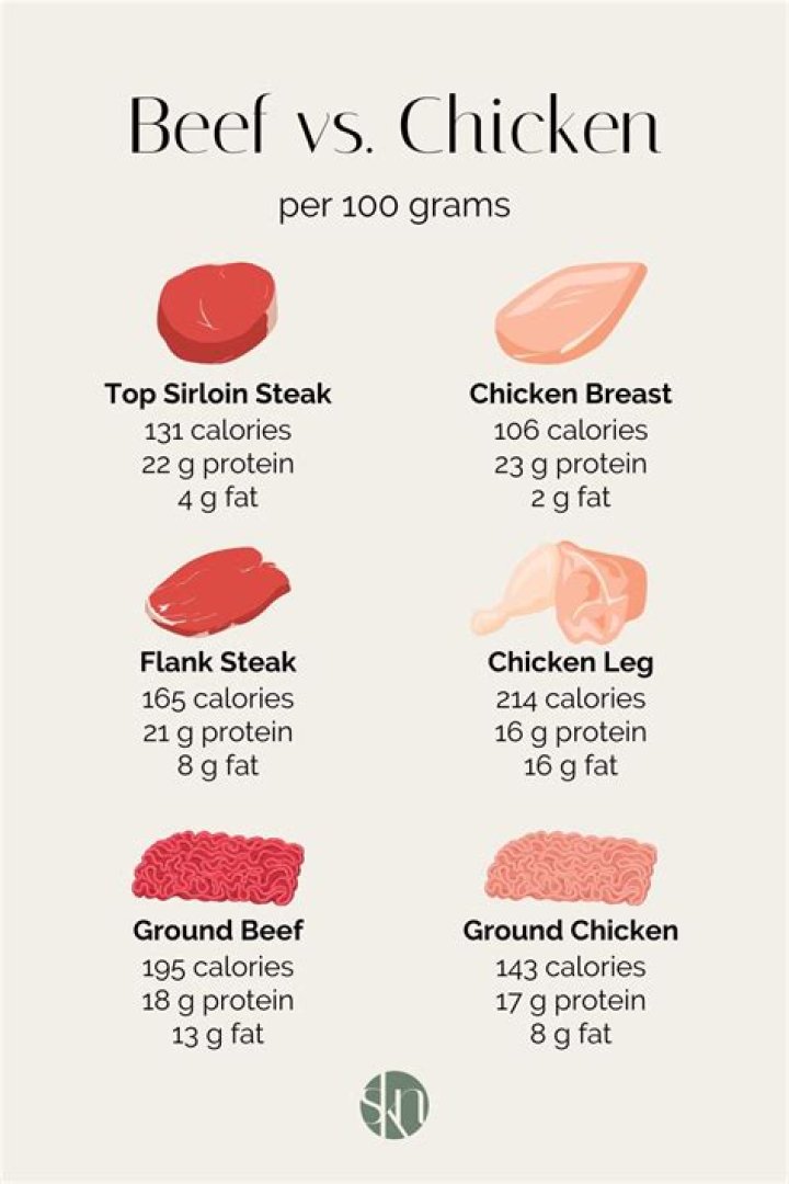 How much meat is on a chicken bone?