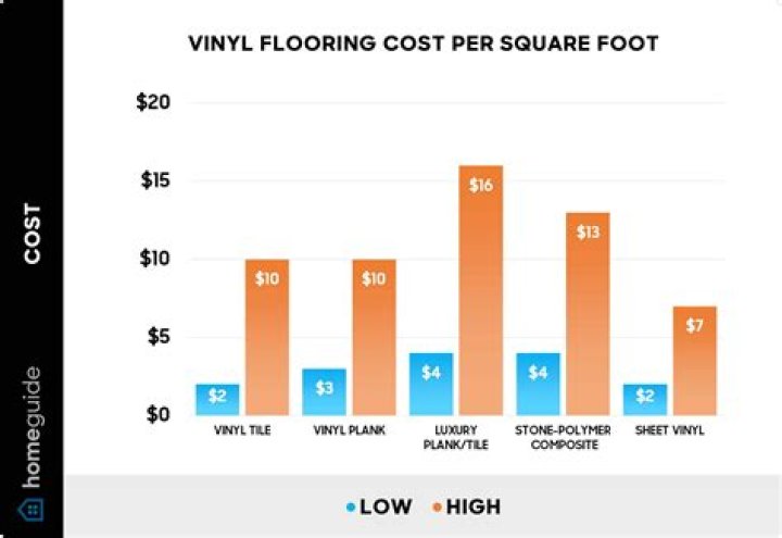 How much should vinyl flooring cost