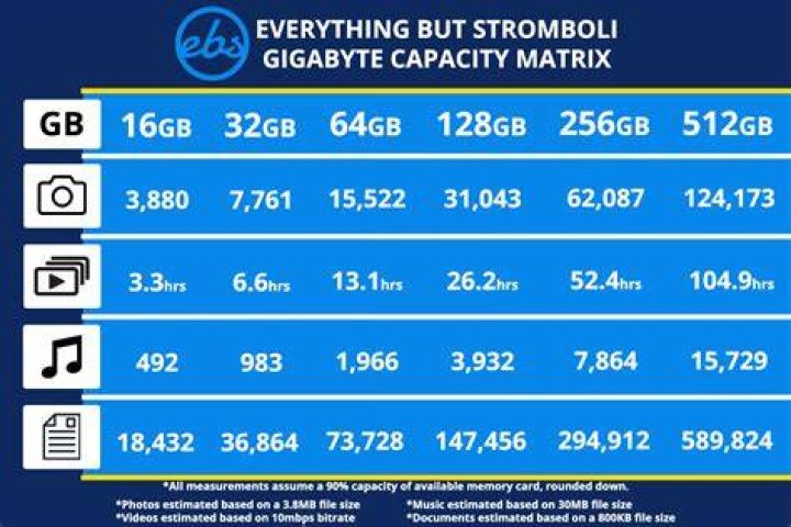How much storage is 32GB?