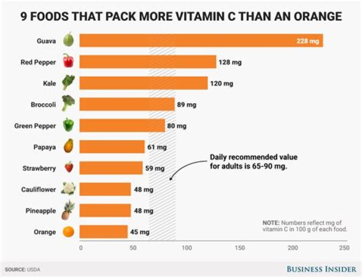 how much vitamin c is in an orange