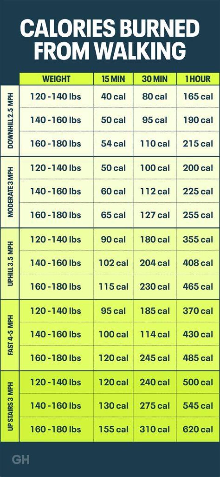 how much walking to burn 500 calories