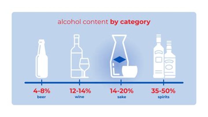 how strong is sake