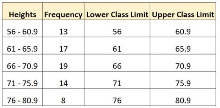 how to find class limits