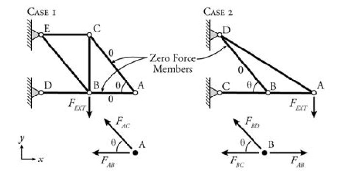 how to identify zero force members